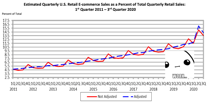 Quarterly Retail E-Commerce Sales for US Bureau