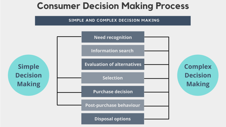 Consumer Decision Making Process from BCcampus