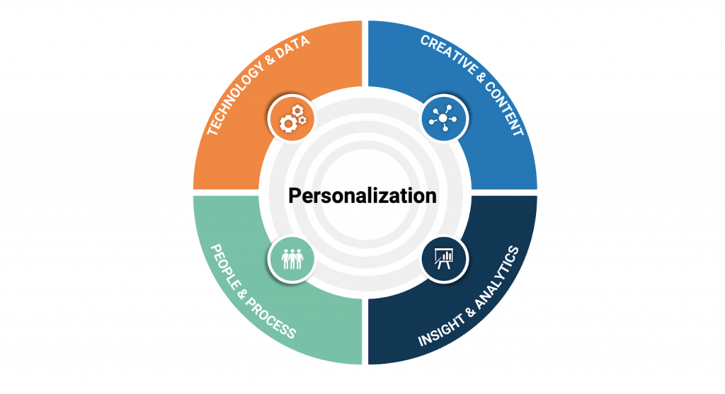 Personalization is the practice of targeting an exact customer audience 