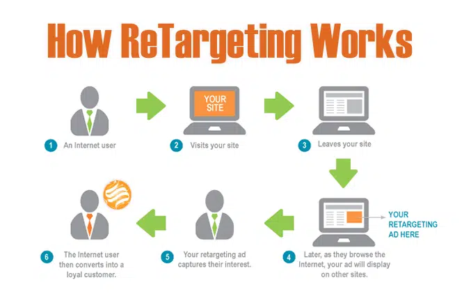 How Retargeting Works by The Academy