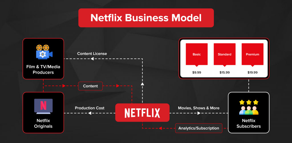 Netflix's Subscription-Based Business Model 