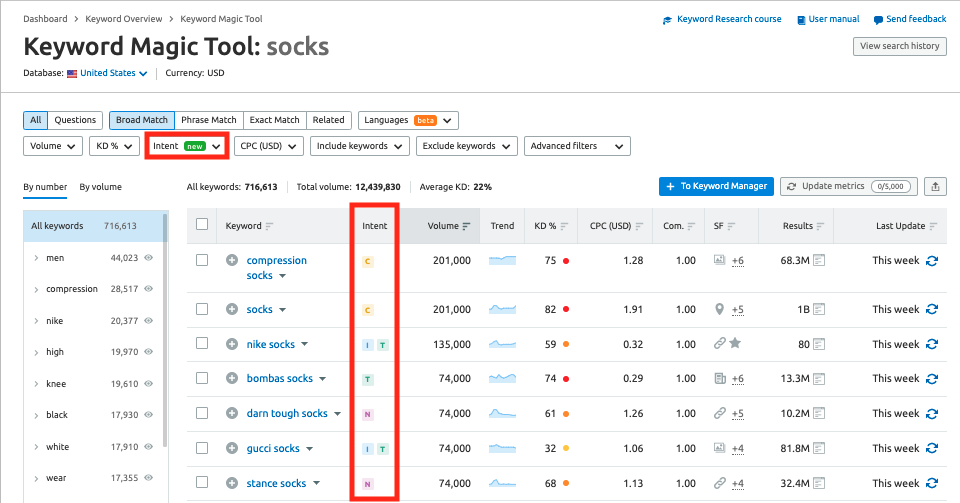 SEMrush is a keyword research tool that provides data on the search volume and other important metrics for keywords