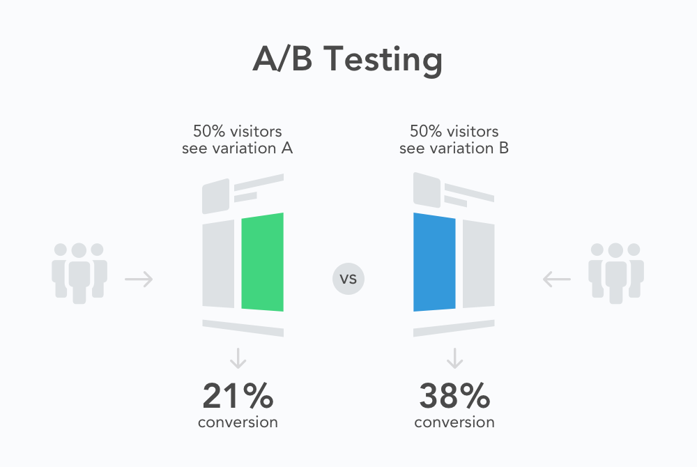 A/B testing example