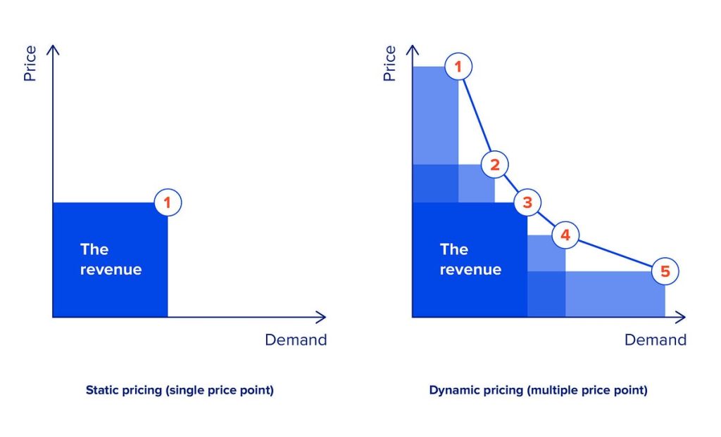 Dynamic pricing diagram
