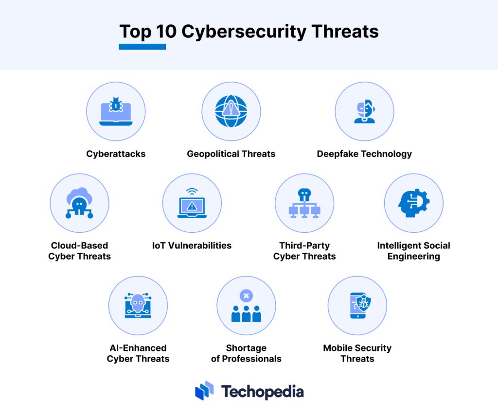 Top 10 Cybersecurity Threats by Technopedia