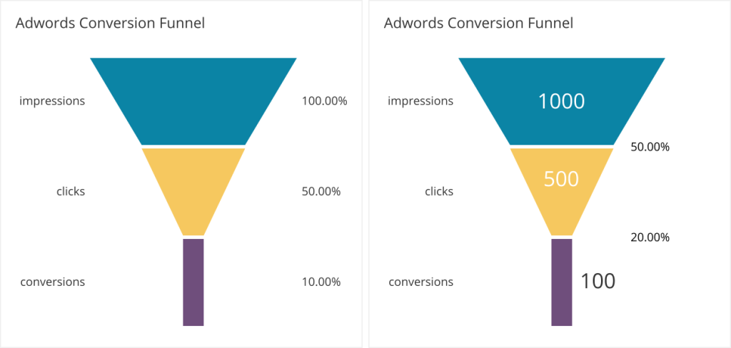 Sales conversion rate funnel 