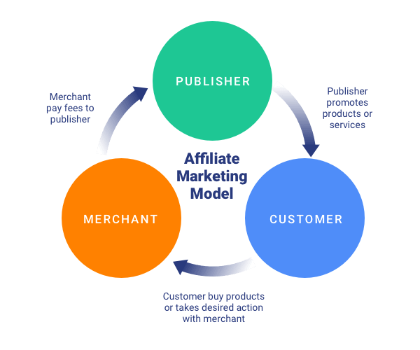 A diagram of an affiliate program model featuring the merchant, publisher, and customer.